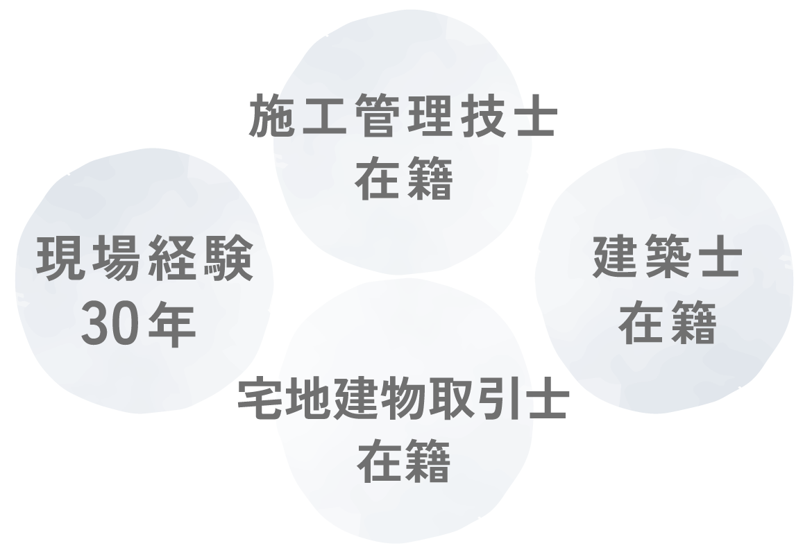 現場経験30年、施工管理技士、建築士、宅地建物取引士が在籍していることを示す4つの円グラフ調の図