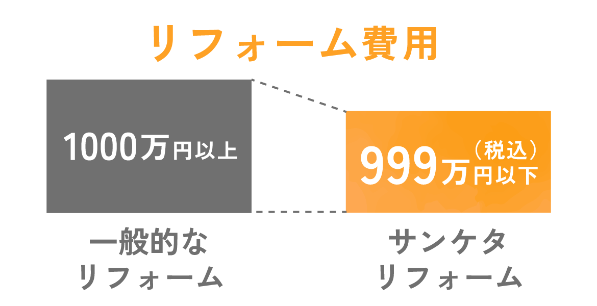 リフォーム費用　一般的なリフォーム1000万円以上　サンケタリフォーム999万円（税込）以下