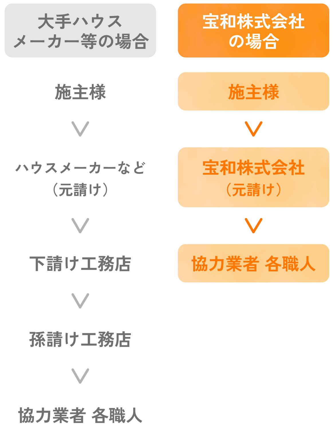 宝和株式会社の場合：施主様→宝和株式会社（元請け）→協力業者・各職人。大手ハウスメーカー等の場合：施主様→ハウスメーカーなど（元請け）→下請け工務店→孫請け工務店→協力業者・各職人