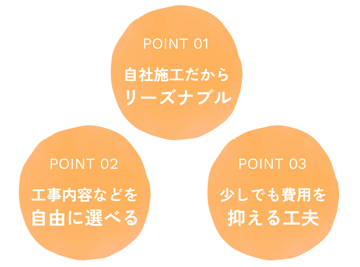 POINT01 自社施工だからリーズナブル　POINT02 工事内容などを自由に選べる　POINT03 少しでも費用を抑える工夫